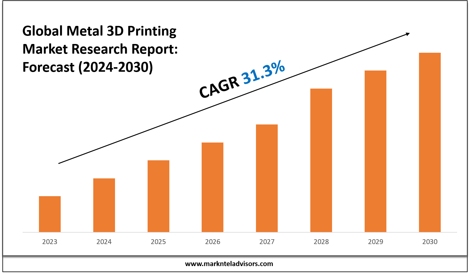 Metal 3D Printing Market