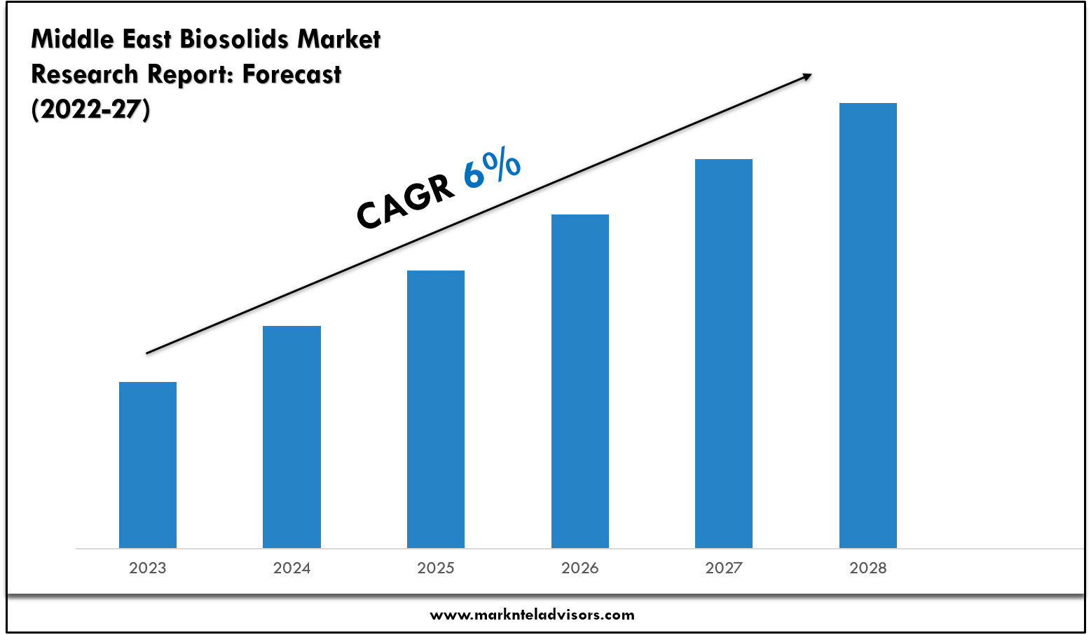 Middle East Biosolids Market