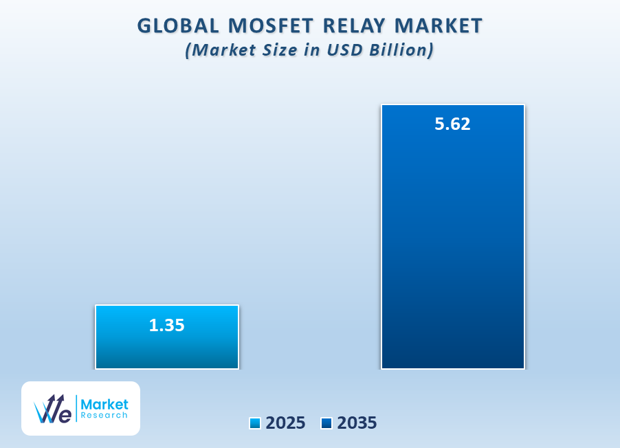 Mosfet Relay Market