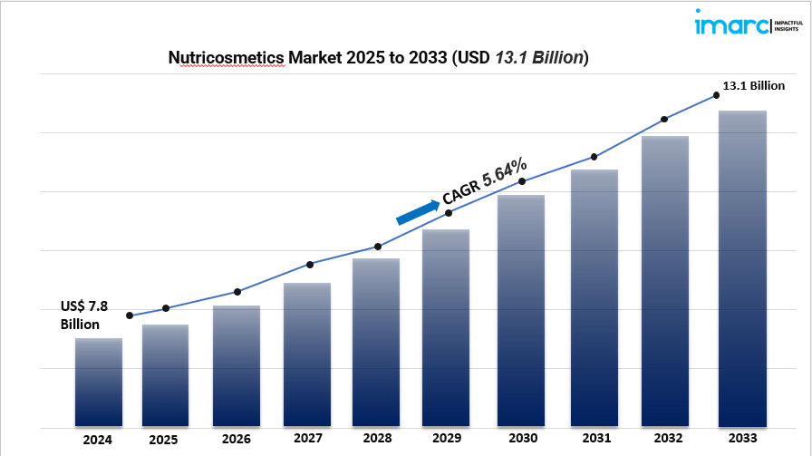 nutricosmetics market