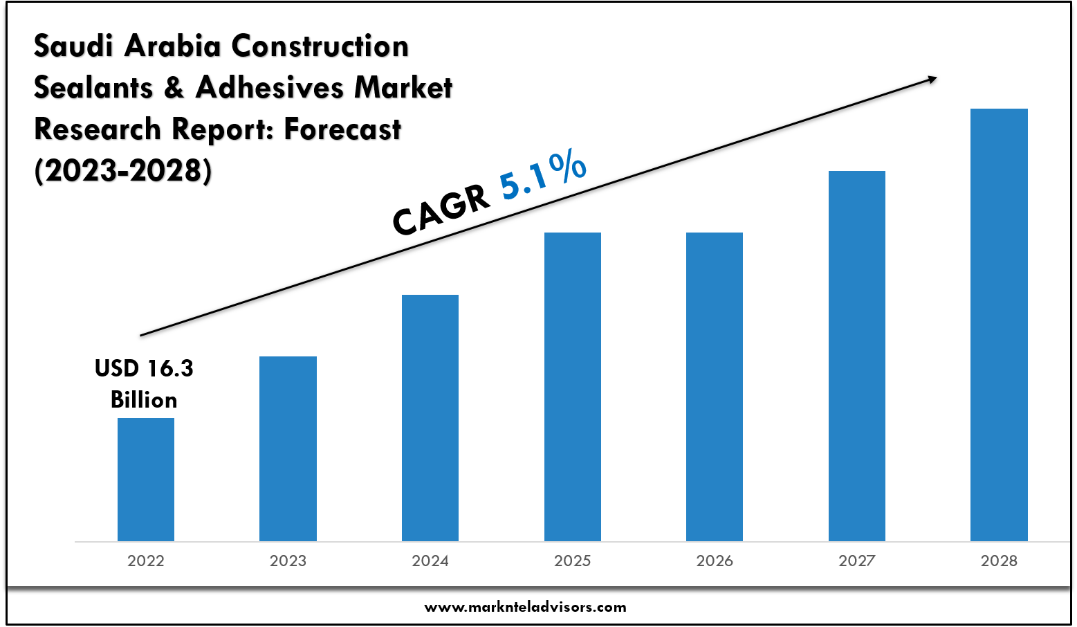 Saudi Arabia Construction Sealants & Adhesives Market