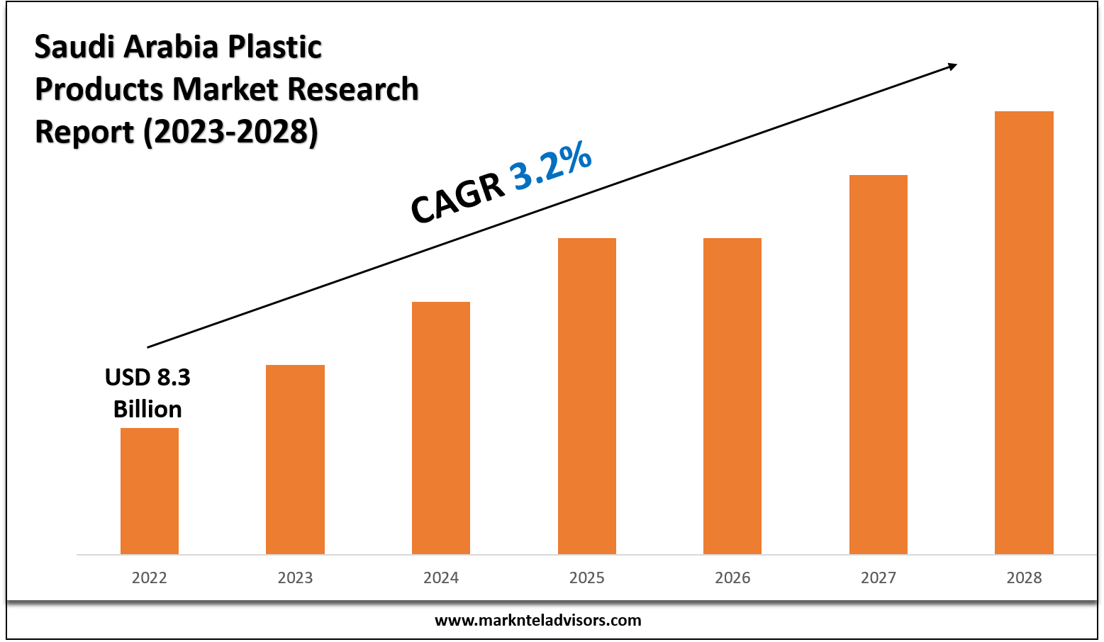 Saudi Arabia Plastic Products Market
