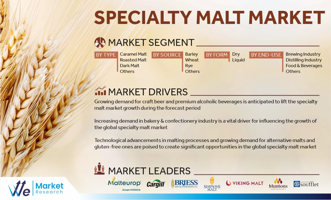 Specialty Malt Market