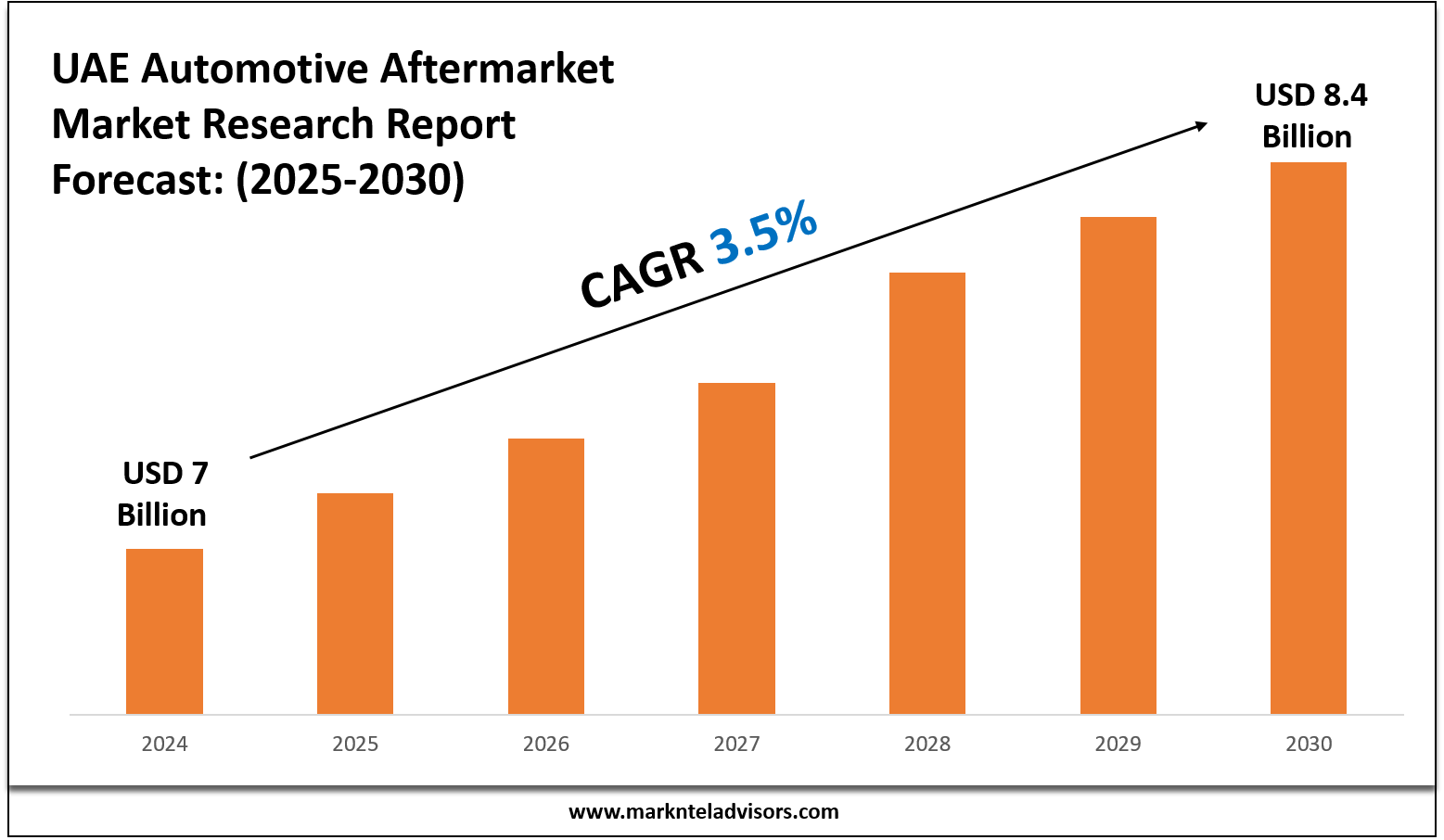 UAE Automotive Aftermarket Market