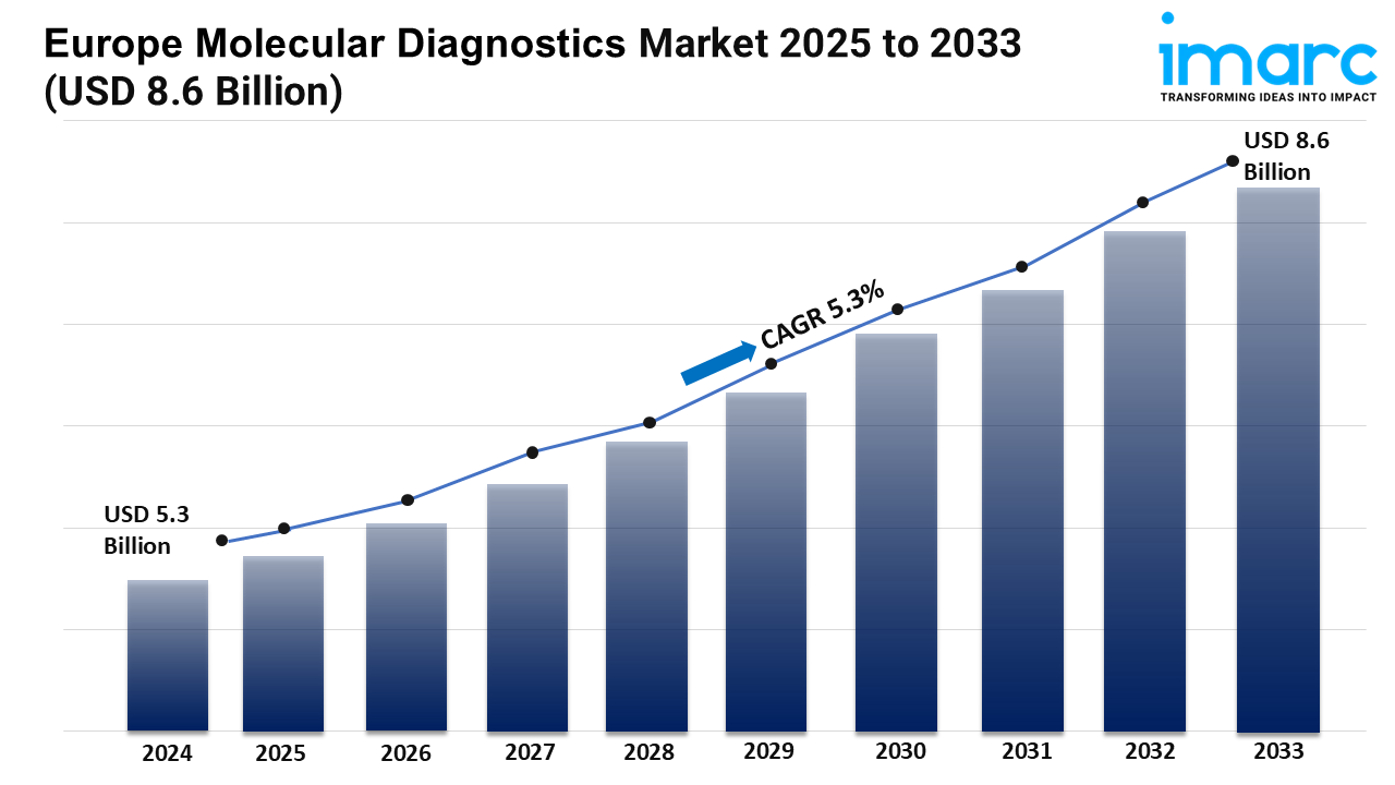 Europe Molecular Diagnostics Market