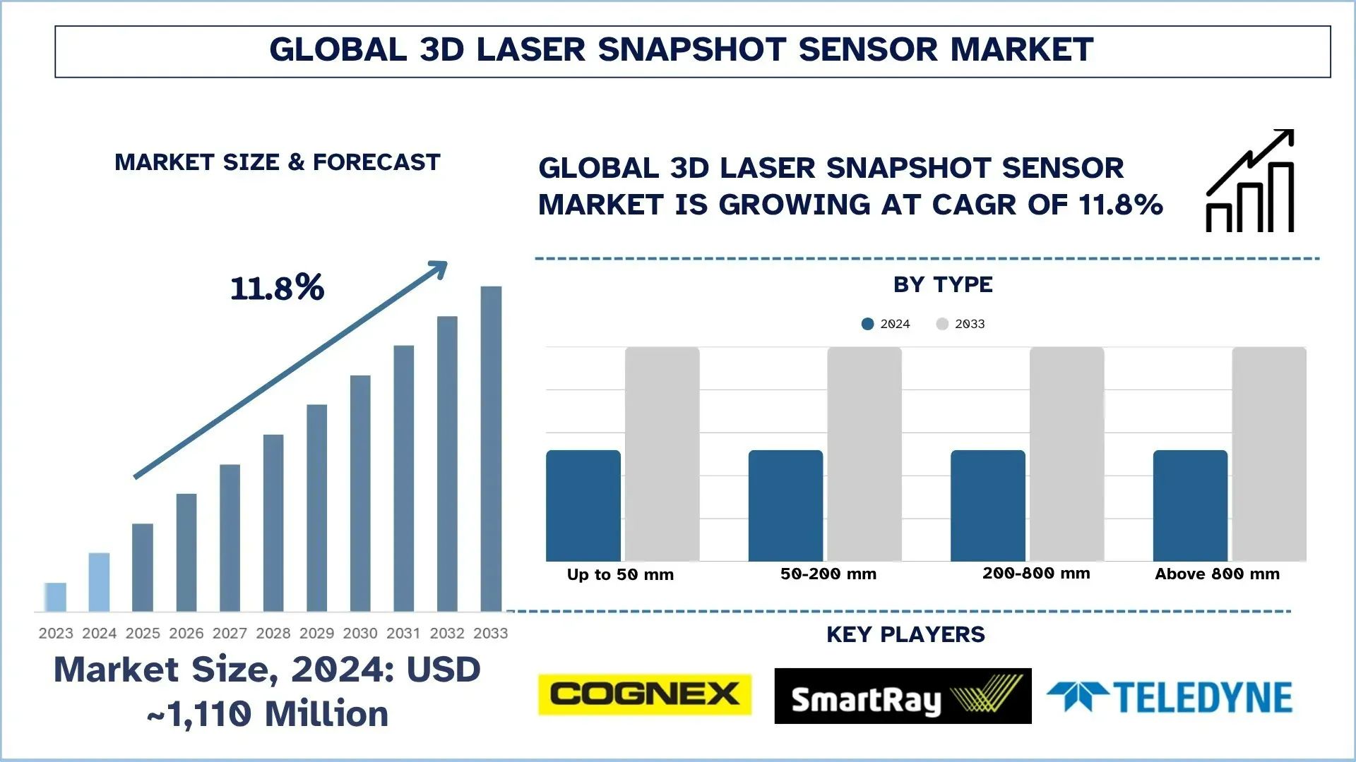 3D Laser Snapshot Sensor Market