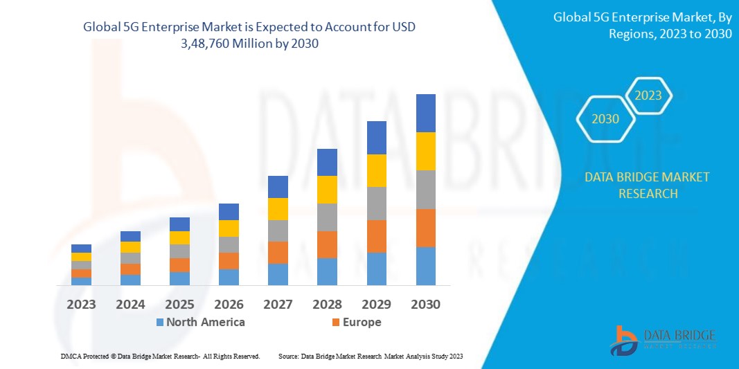 5G Enterprise Market