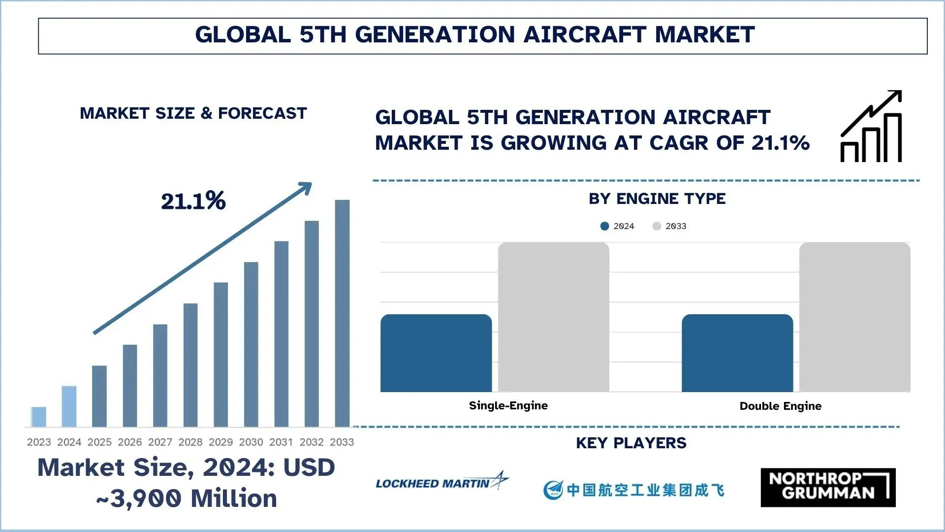 5th Generation Aircraft Market 