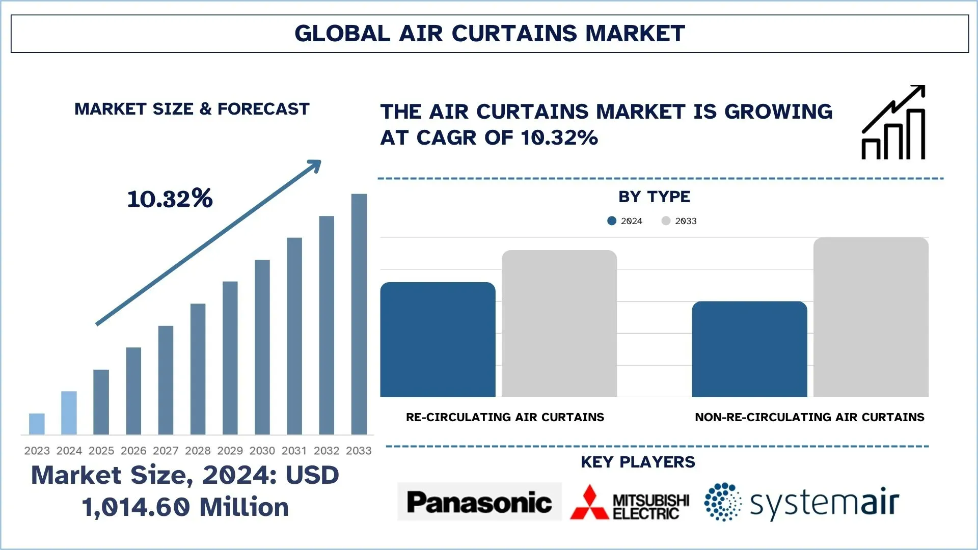 Air Curtains Market