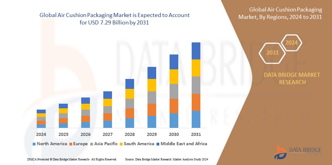 Air Cushion Packaging Market