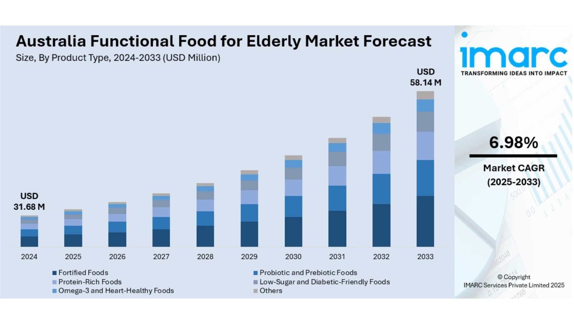 Australia Functional Food for Elderly Market