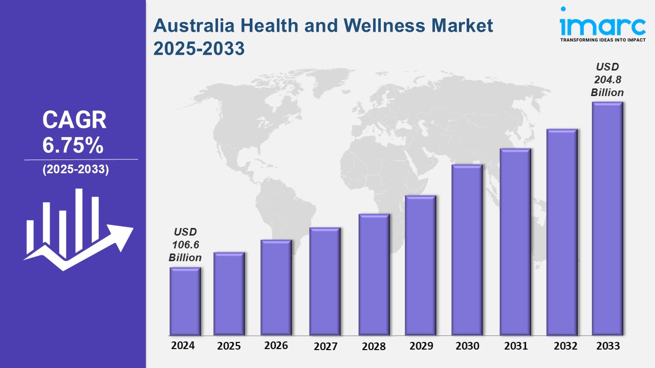 Australia Health and Wellness Market