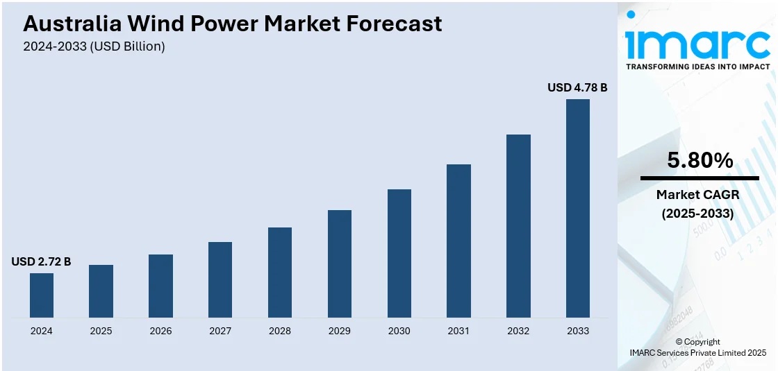 Australia Wind Power Market