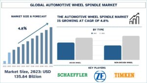 Automotive Wheel Spindle Market 