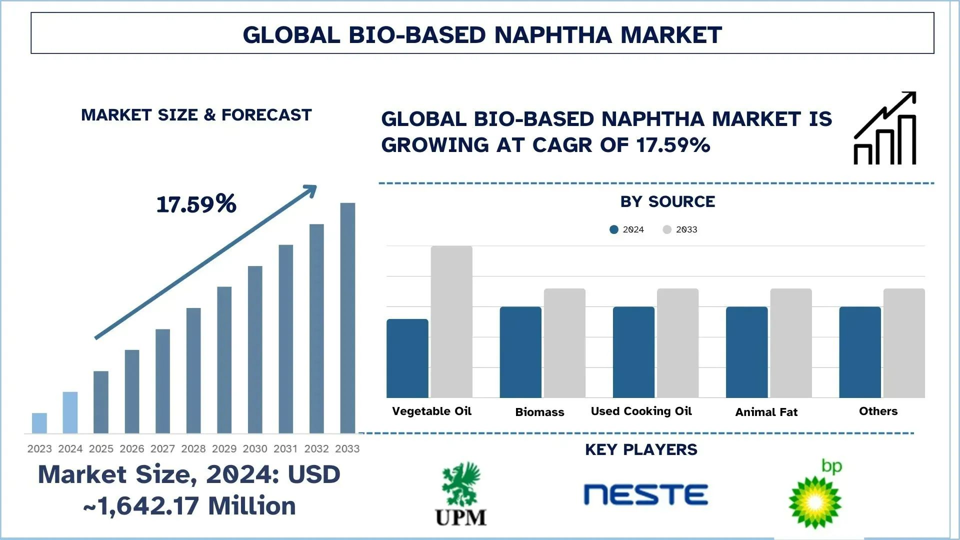 Bio-based Naphtha Market