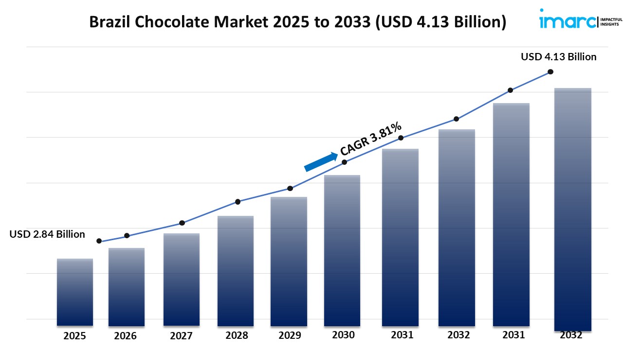 Brazil Chocolate Market Report
