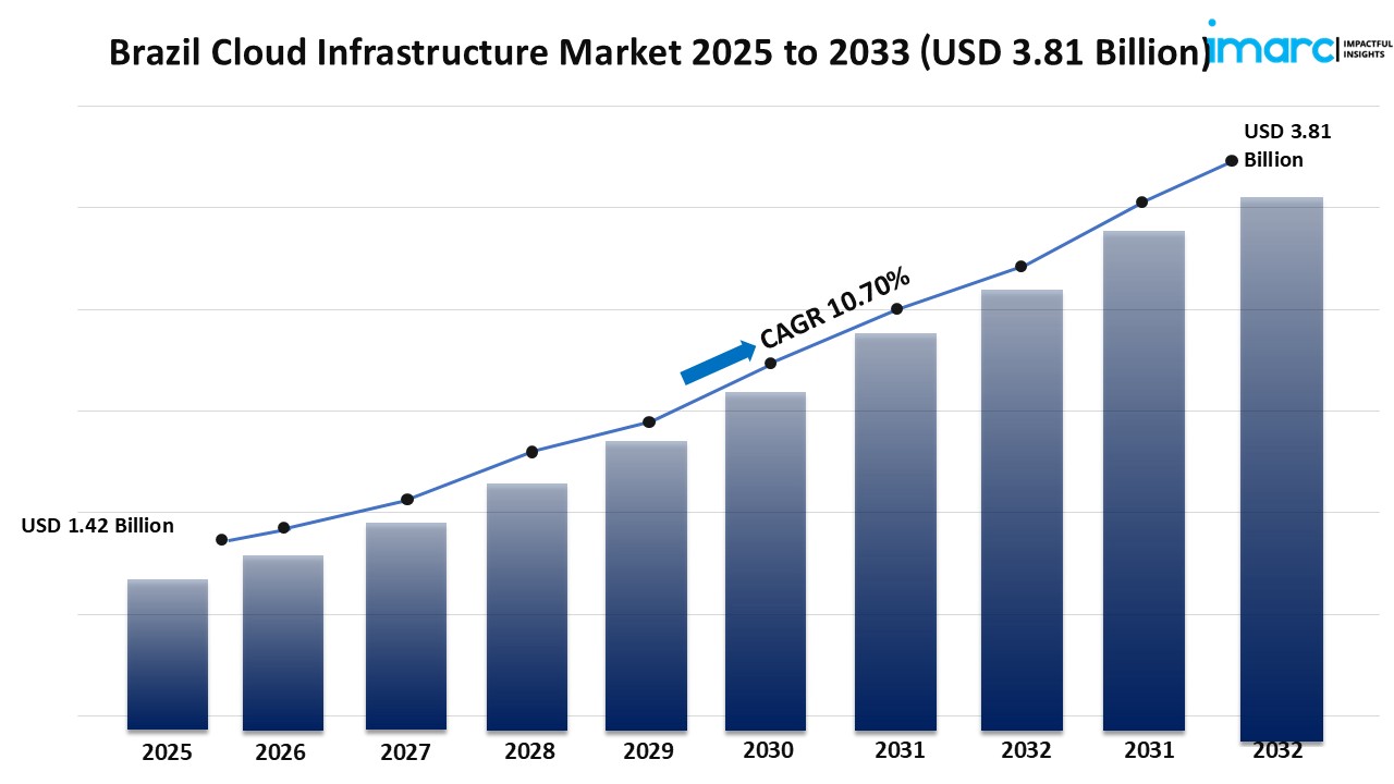 Brazil Cloud Infrastructure Market Size