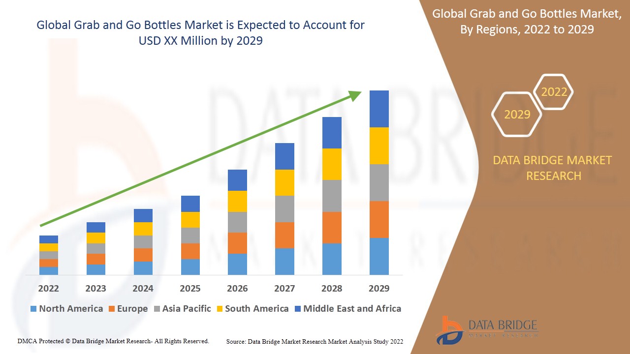 Grab and Go Bottles Market