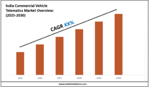 India Commercial Vehicle Telematics Market