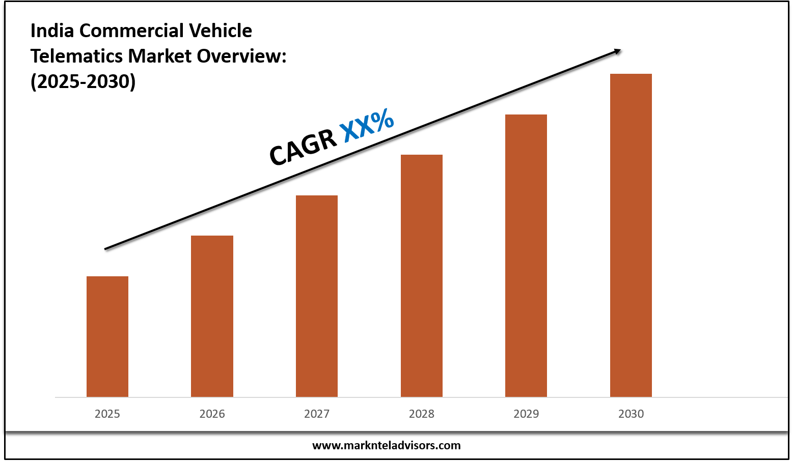 India Commercial Vehicle Telematics Market