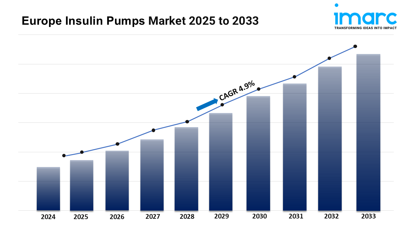 Europe Insulin Pumps Market
