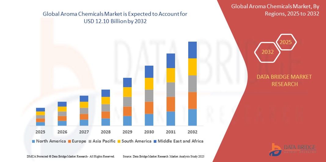 Aroma Chemicals Market