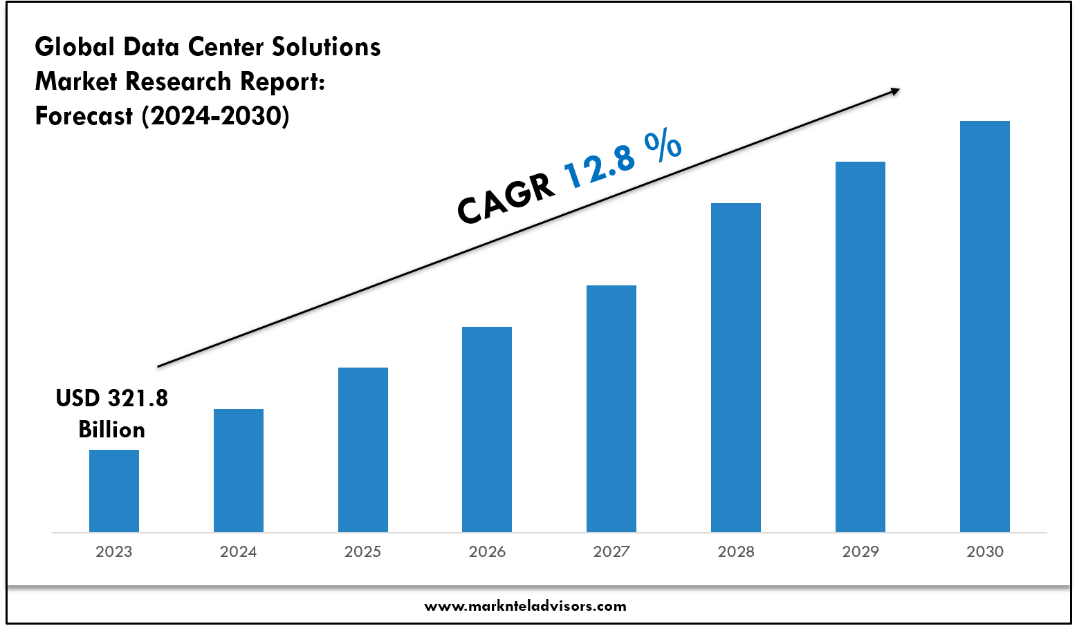 Data Center Solutions Market