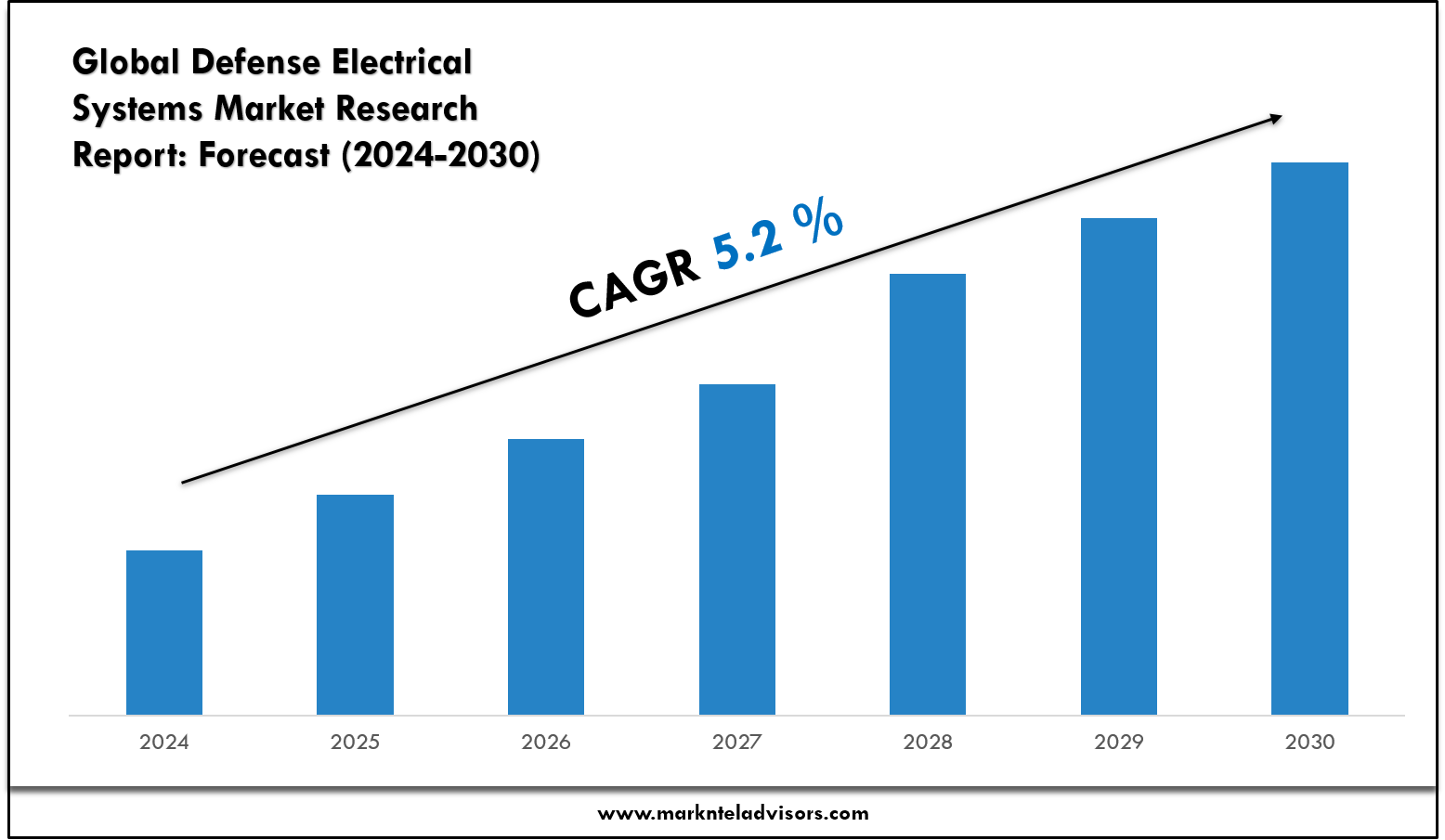Defense Electrical Systems Market