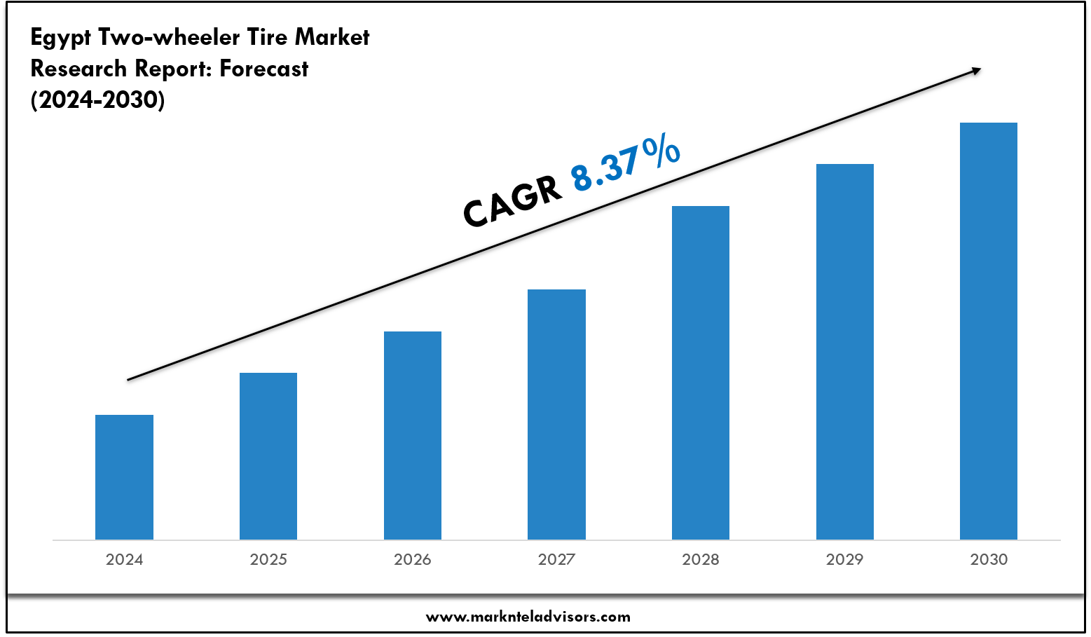 Egypt Two-wheeler Tire Market