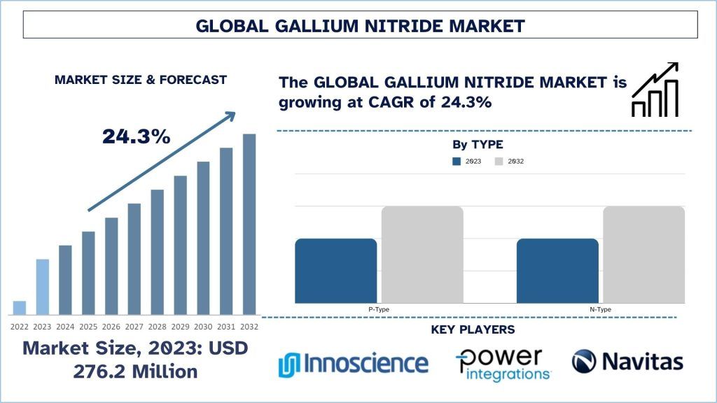 Gallium Nitride Market