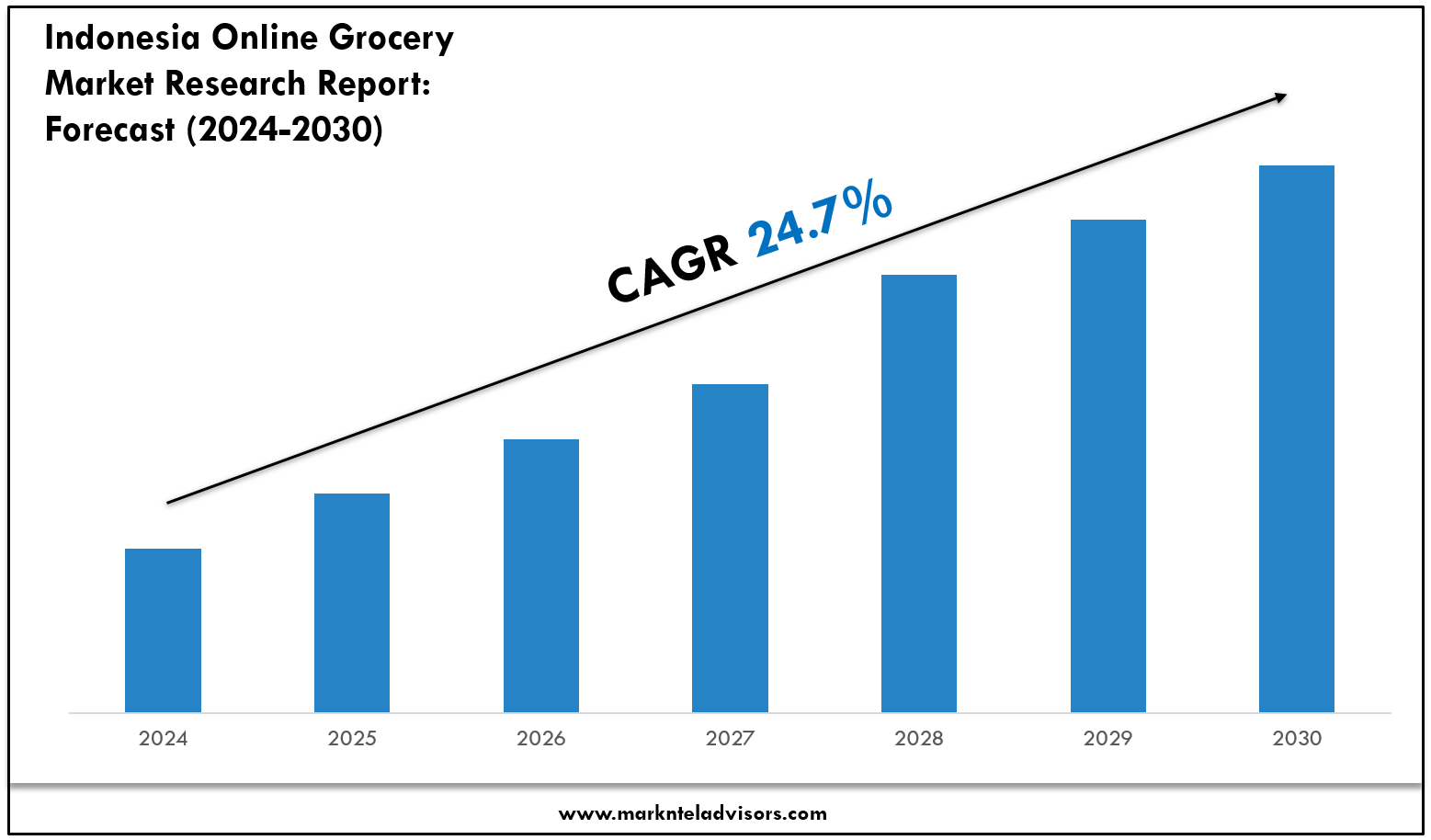 Indonesia Online Grocery Market
