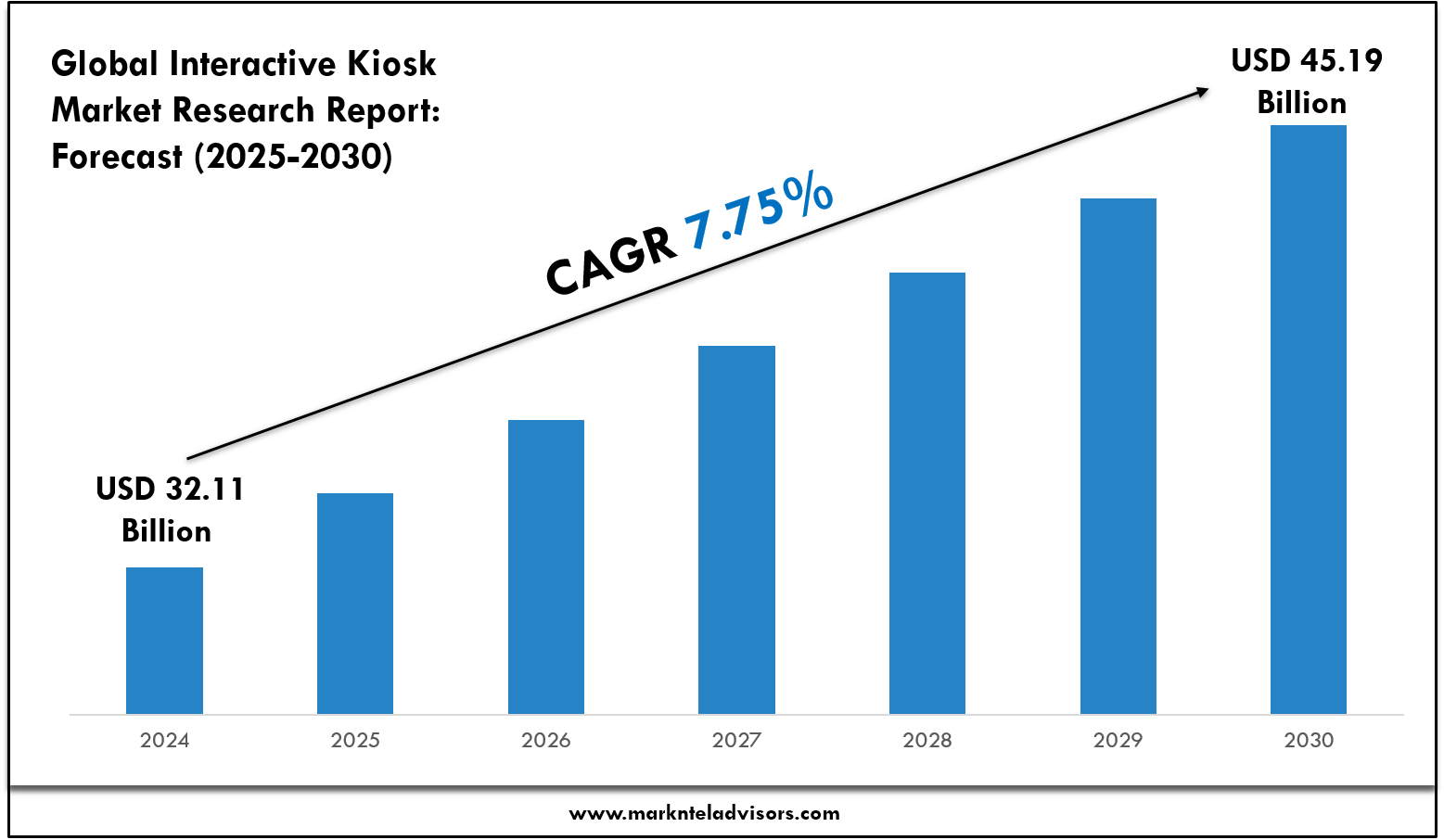 Interactive Kiosk Market