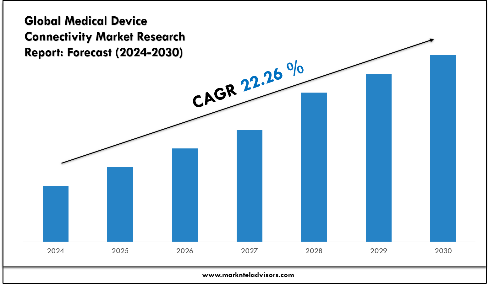 Medical Device Connectivity Market