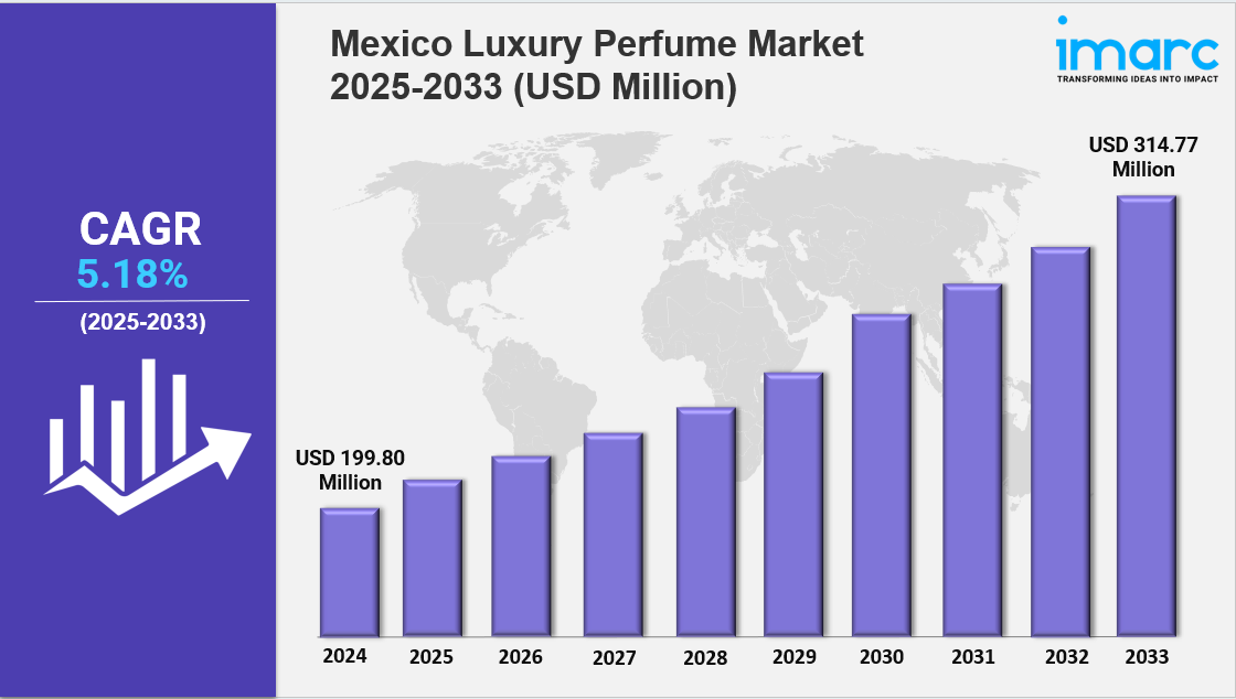 Mexico Luxury Perfume Market