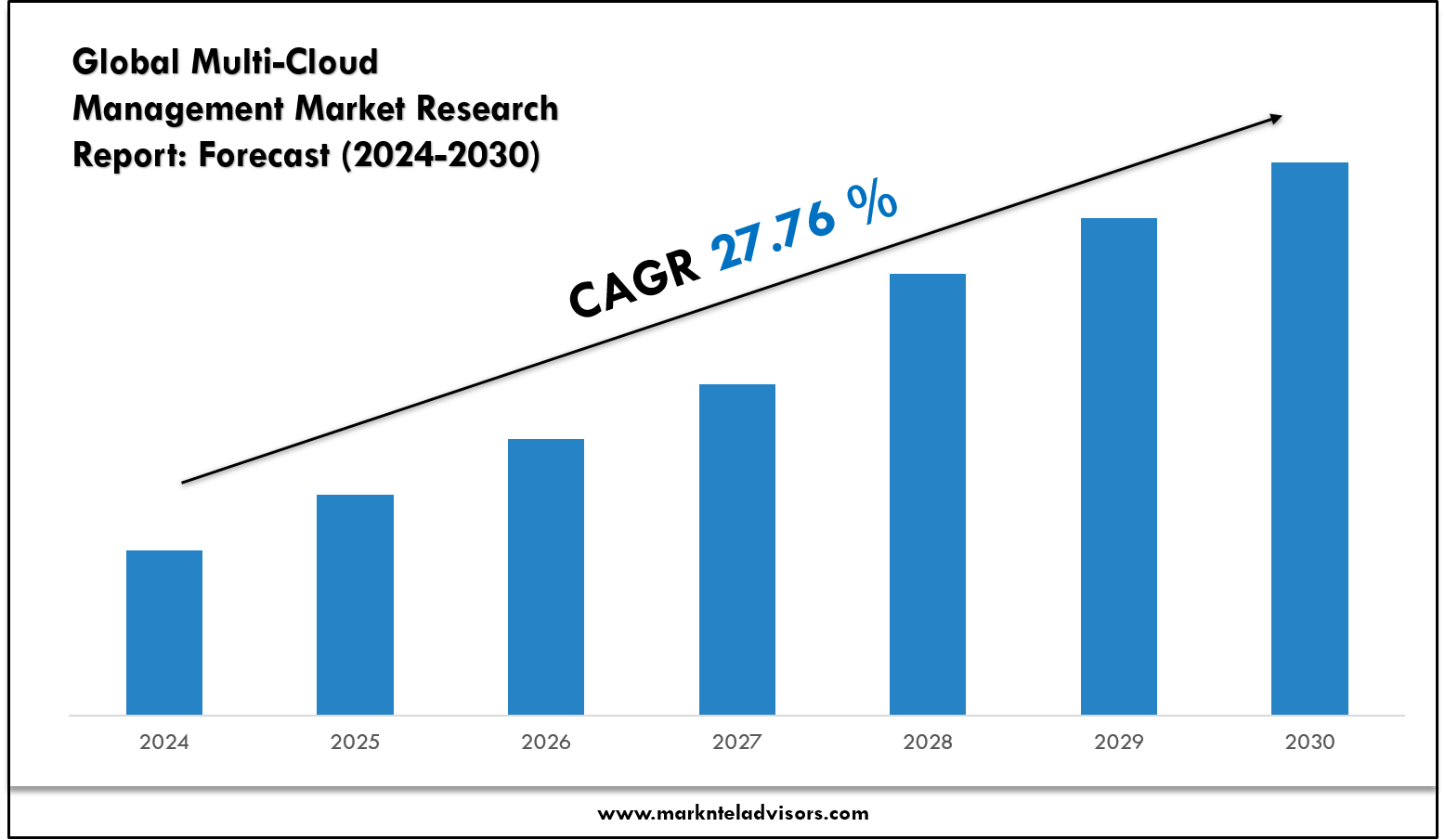 Multi-Cloud Management Market