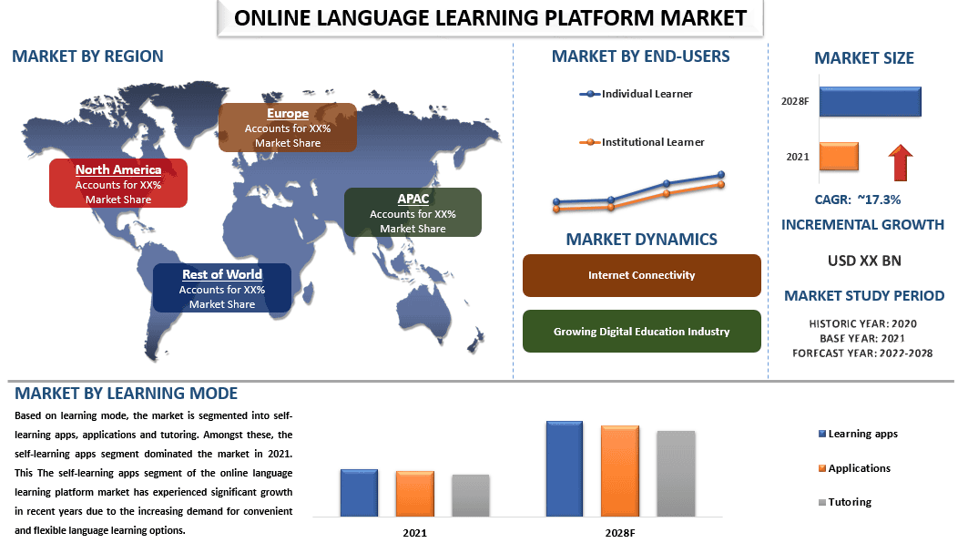 Online Language Learning Platform Market