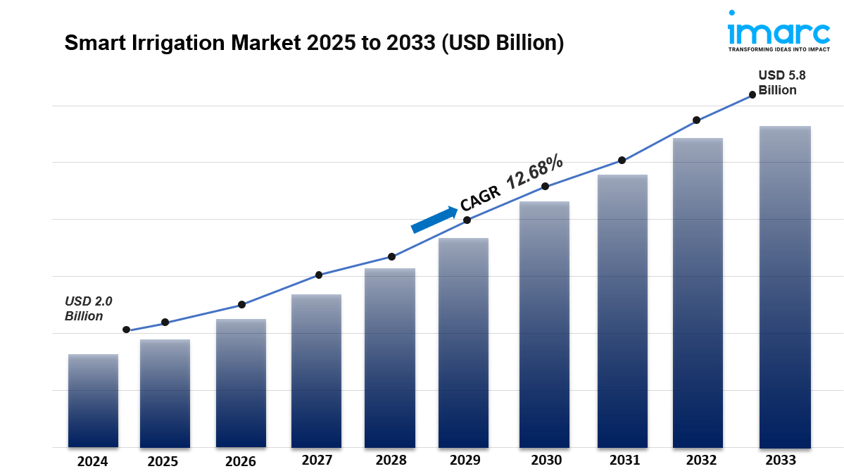 Smart Irrigation Market