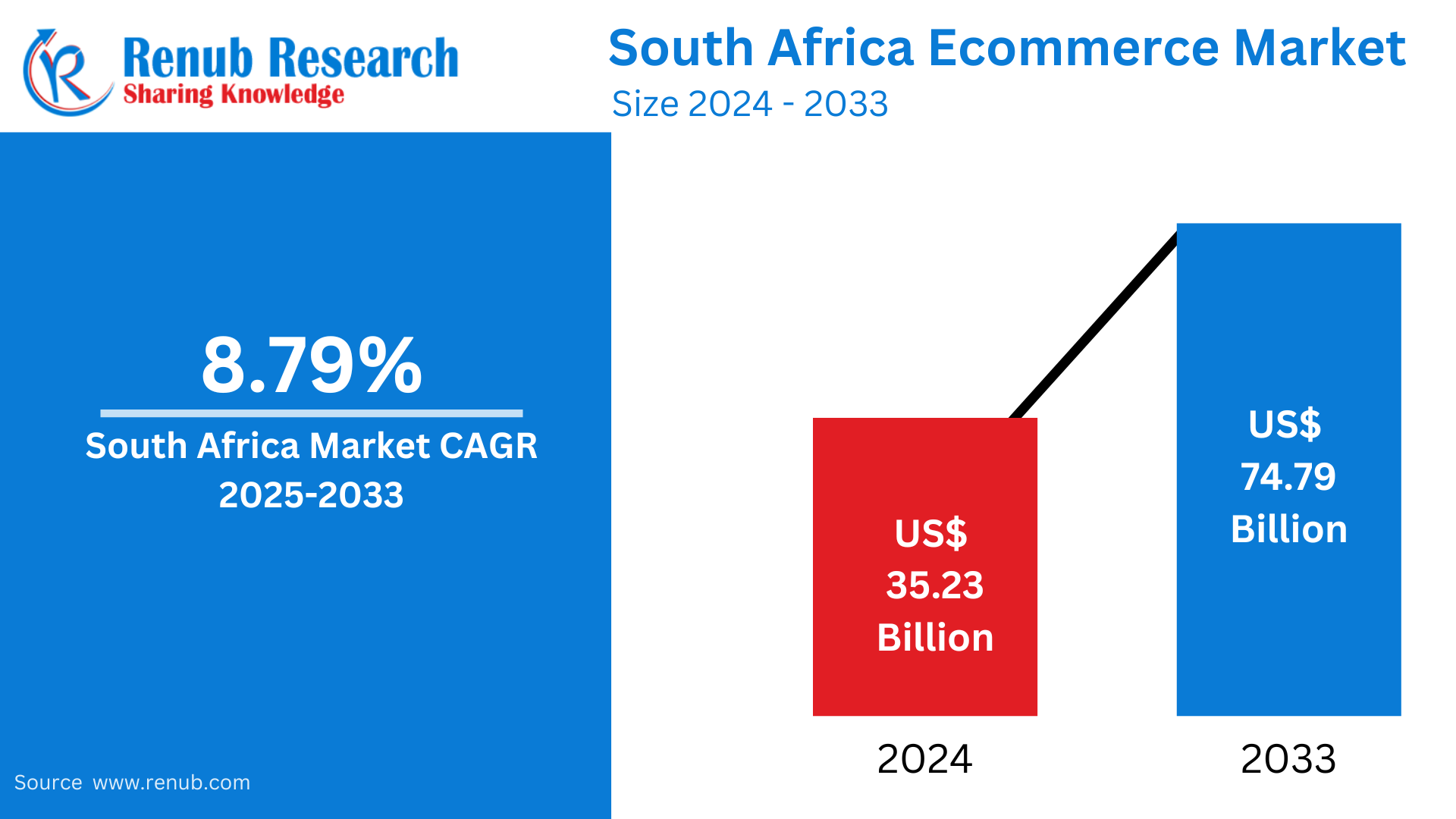 South Africa E-Commerce Market