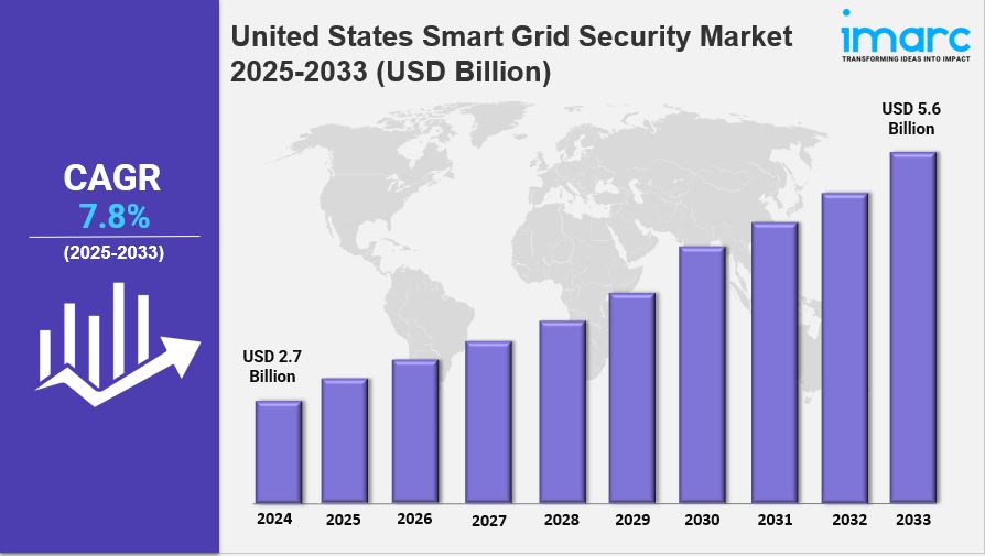 United States Smart Grid Security Market