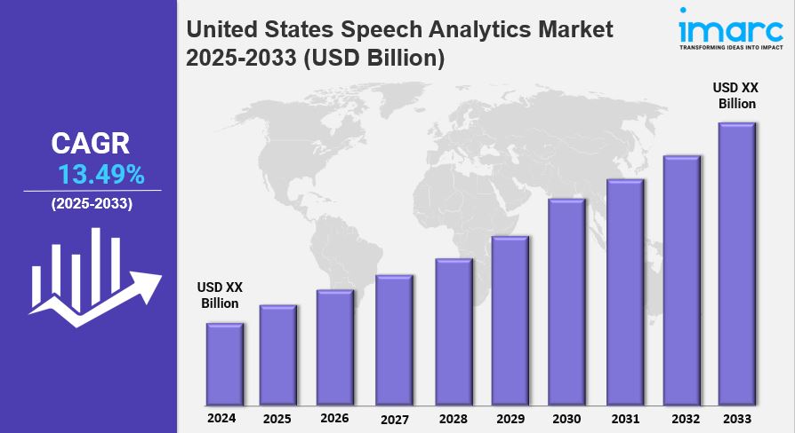 United States Speech Analytics Market