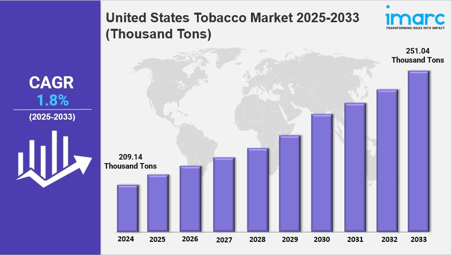 United States Tobacco Market