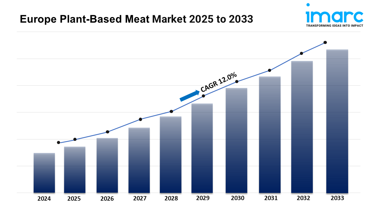 Europe Plant-Based Meat Market