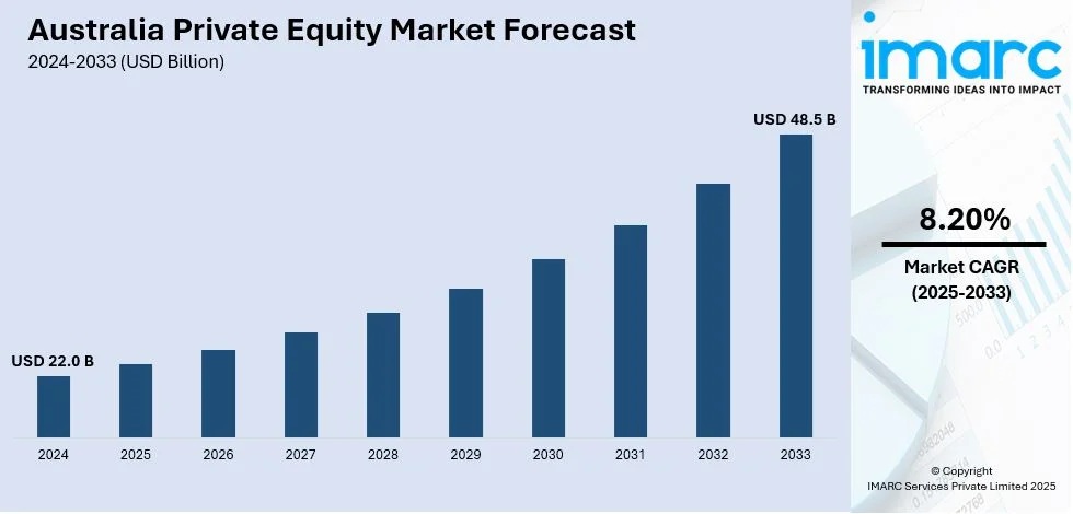 Australia Private Equity Market