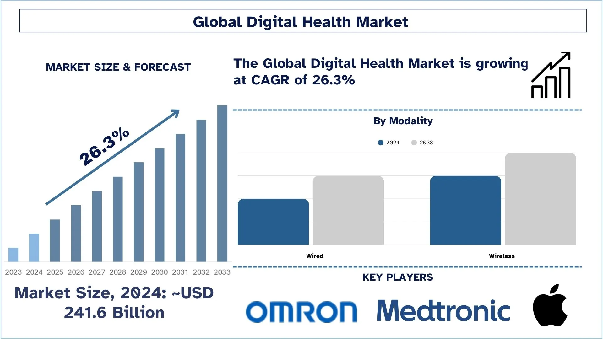 Digital Health Market