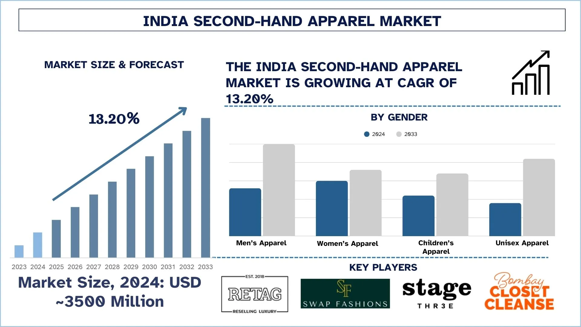 India Second-Hand Apparel Market