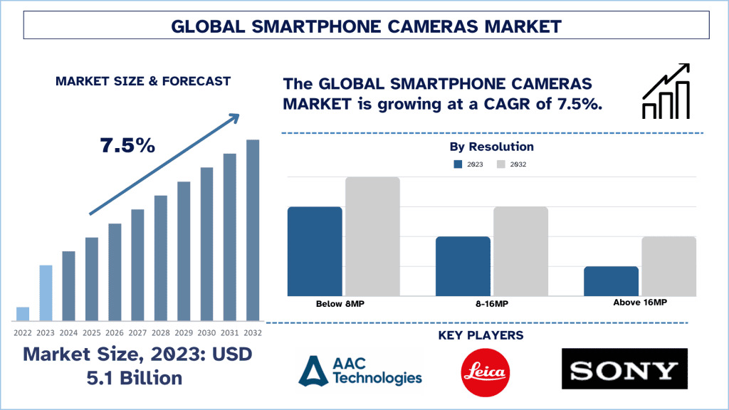 Smartphone Camera Market