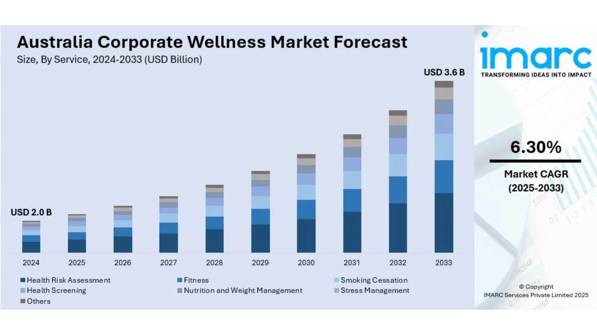 Australia Corporate Wellness Market