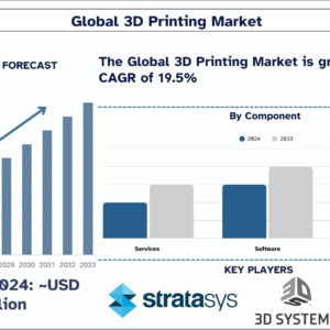 3D Printing Market