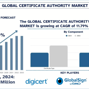 Certificate Authority Market