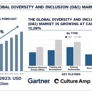 Diversity and Inclusion (D&I) Market